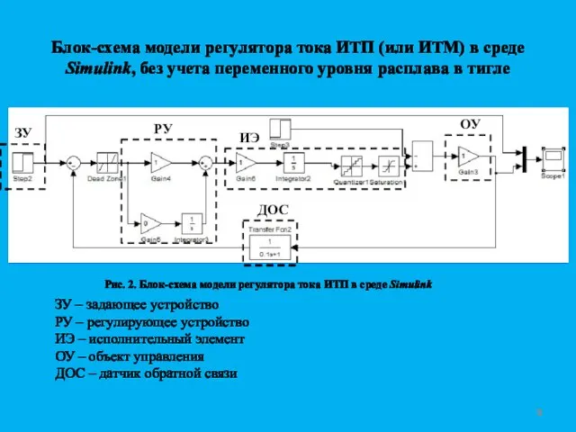 Блок-схема модели регулятора тока ИТП (или ИТМ) в среде Simulink, без учета