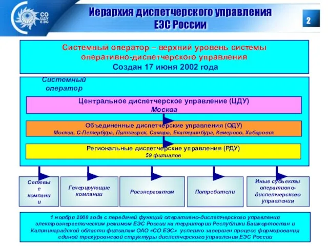 Иерархия диспетчерского управления ЕЭС России Центральное диспетчерское управление (ЦДУ) Москва Объединенные диспетчерские