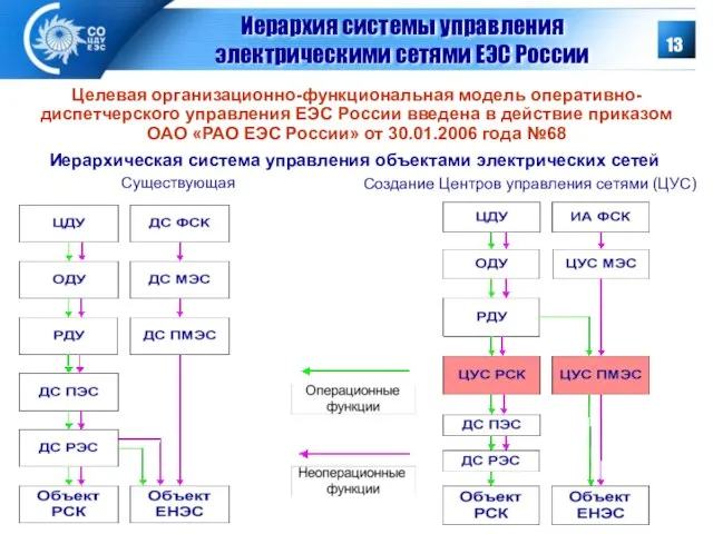 Иерархия системы управления электрическими сетями ЕЭС России Целевая организационно-функциональная модель оперативно-диспетчерского управления