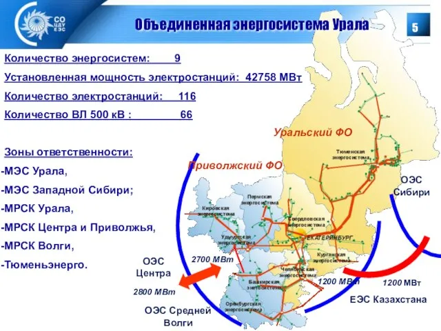 Количество энергосистем: 9 Установленная мощность электростанций: 42758 МВт Количество электростанций: 116 Количество