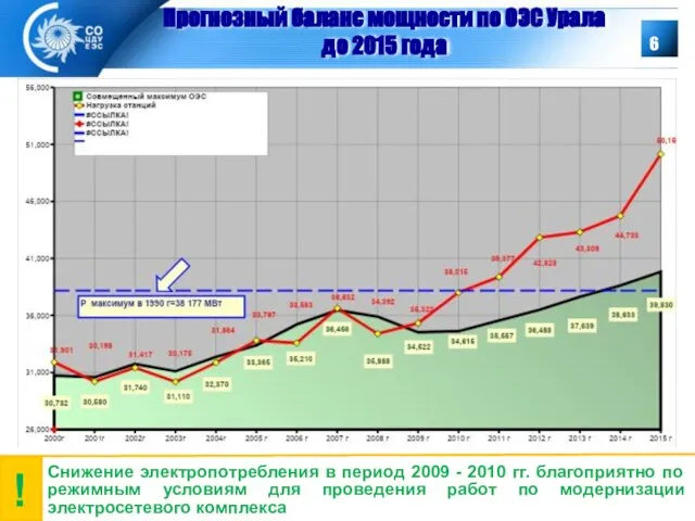 Прогнозный баланс мощности по ОЭС Урала до 2015 года ! Снижение электропотребления