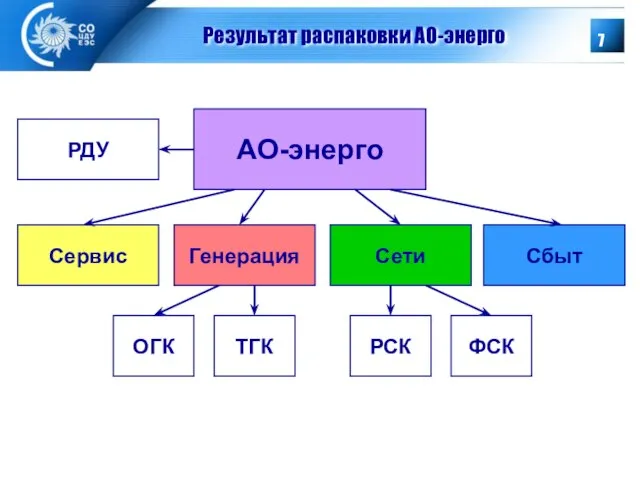 Результат распаковки АО-энерго АО-энерго Сервис Генерация Сети Сбыт ОГК ТГК РСК ФСК РДУ