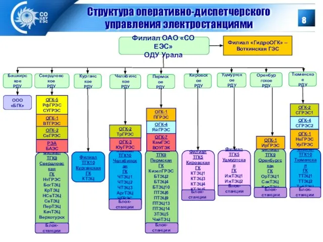 Филиал ТГК5 Кировская ГК КТЭЦ1 КТЭЦ3 КТЭЦ4 КТЭЦ5 Филиал ТГК9 Пермская ГК