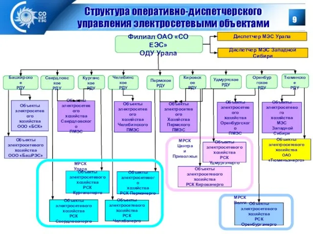 Структура оперативно-диспетчерского управления электросетевыми объектами Филиал ОАО «СО ЕЭС» ОДУ Урала Свердловское