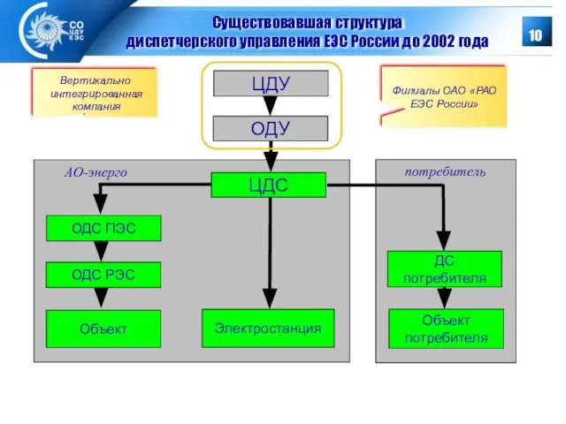 Существовавшая структура диспетчерского управления ЕЭС России до 2002 года ЦДУ ОДУ ЦДС