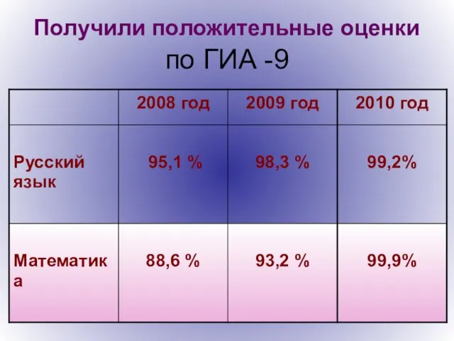 Получили положительные оценки по ГИА -9