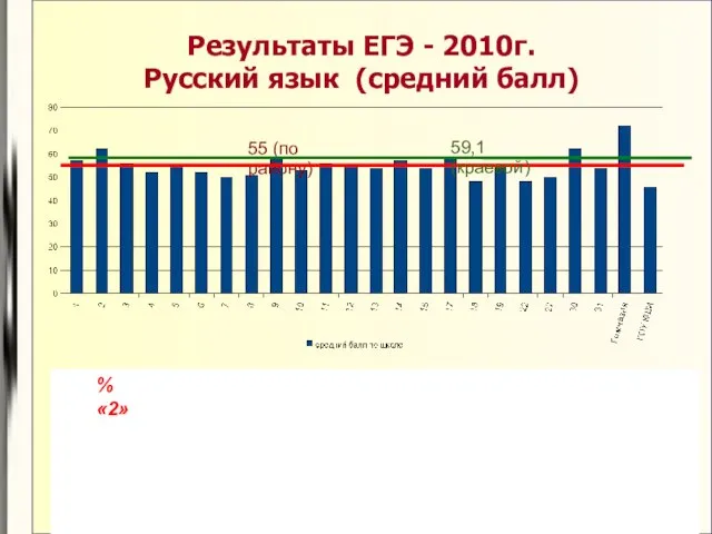 Результаты ЕГЭ - 2010г. Русский язык (средний балл) % «2» 55 (по району) 59,1 (краевой)