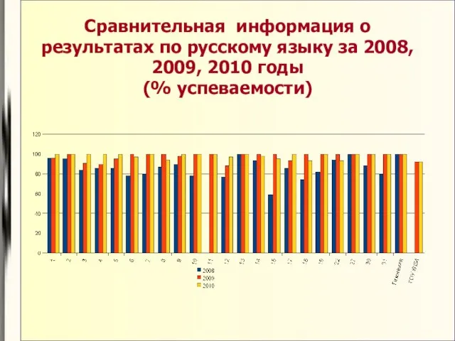 Сравнительная информация о результатах по русскому языку за 2008, 2009, 2010 годы (% успеваемости)