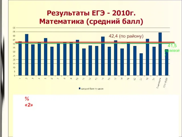 Результаты ЕГЭ - 2010г. Математика (средний балл) 42,4 (по району) % «2» 41,5 (краевой)