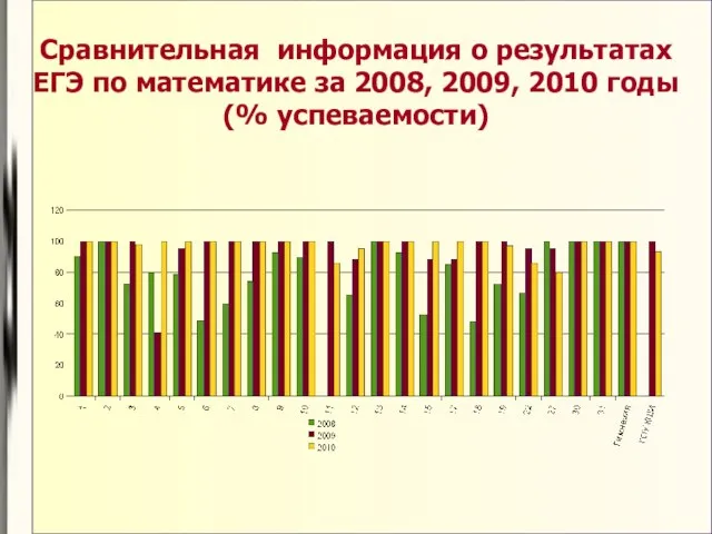 Сравнительная информация о результатах ЕГЭ по математике за 2008, 2009, 2010 годы (% успеваемости)