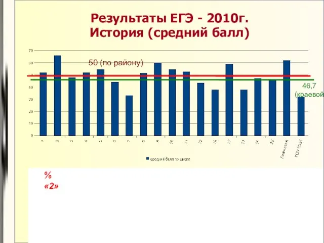 Результаты ЕГЭ - 2010г. История (средний балл) 50 (по району) % «2» 46,7 (краевой