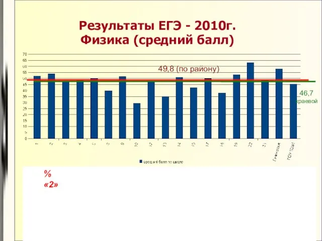 Результаты ЕГЭ - 2010г. Физика (средний балл) 49,8 (по району) % «2» 46,7 краевой