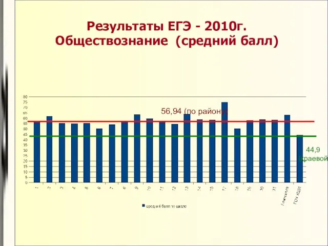 Результаты ЕГЭ - 2010г. Обществознание (средний балл) 56,94 (по району) 44,9 (краевой