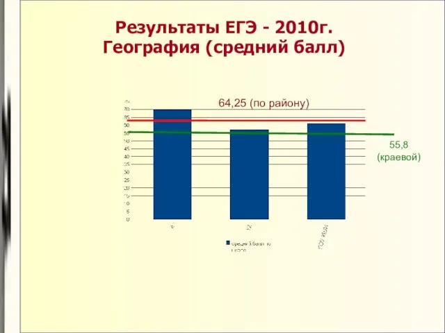 Результаты ЕГЭ - 2010г. География (средний балл) 64,25 (по району) 55,8 (краевой)