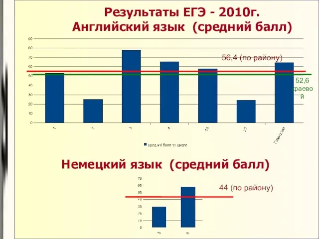 Результаты ЕГЭ - 2010г. Английский язык (средний балл) 56,4 (по району) Немецкий