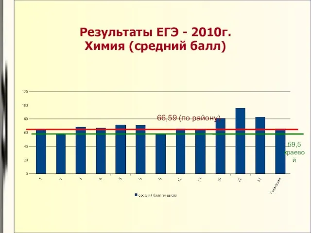 Результаты ЕГЭ - 2010г. Химия (средний балл) 66,59 (по району) 59,5 краевой