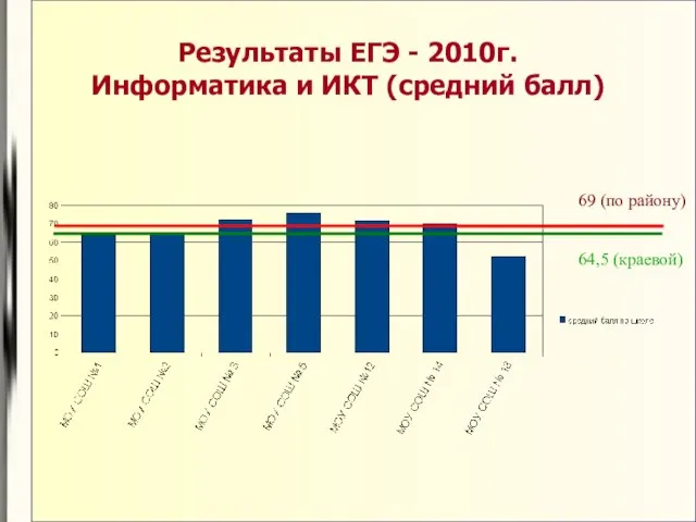 Результаты ЕГЭ - 2010г. Информатика и ИКТ (средний балл) 69 (по району) 64,5 (краевой)