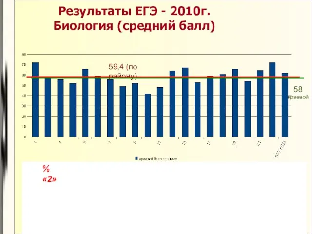 Результаты ЕГЭ - 2010г. Биология (средний балл) 59,4 (по району) % «2» 58 краевой