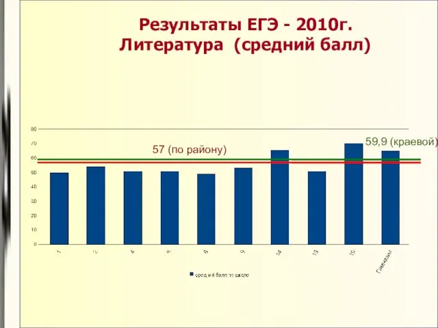 Результаты ЕГЭ - 2010г. Литература (средний балл) 57 (по району) 59,9 (краевой)