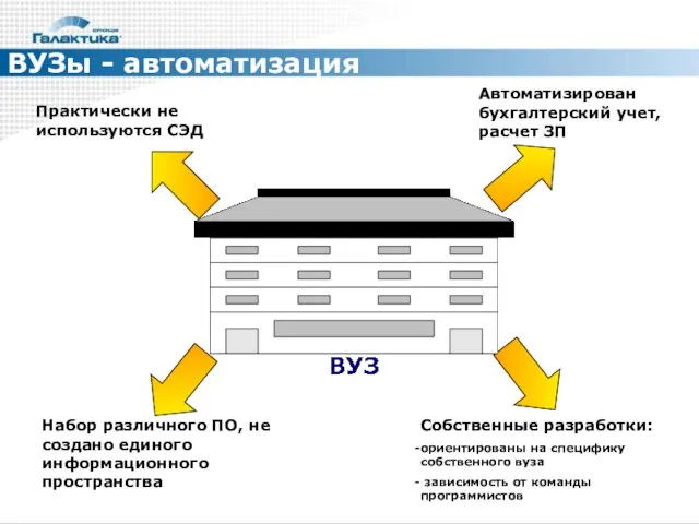 ВУЗы - автоматизация Практически не используются СЭД Автоматизирован бухгалтерский учет, расчет ЗП