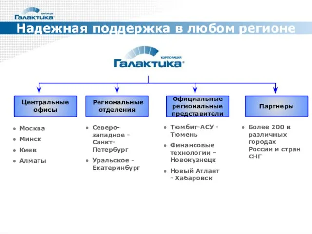 Центральные офисы Региональные отделения Официальные региональные представители Партнеры Москва Минск Киев Алматы