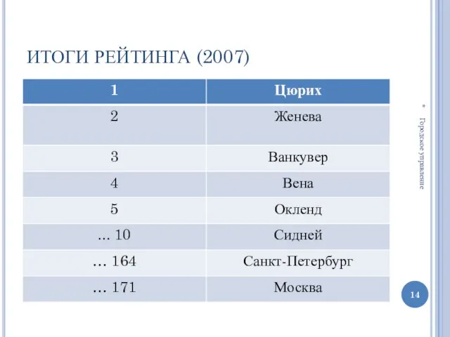 ИТОГИ РЕЙТИНГА (2007) * Городское управление