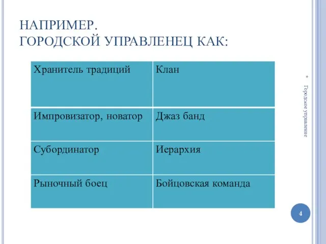 НАПРИМЕР. ГОРОДСКОЙ УПРАВЛЕНЕЦ КАК: * Городское управление