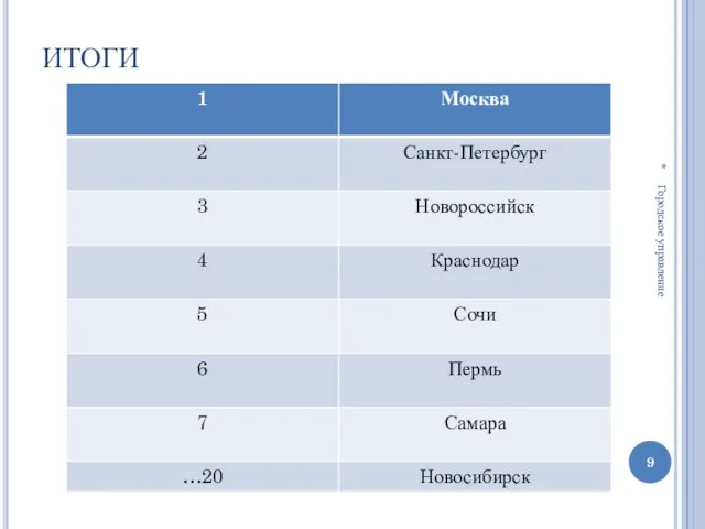 ИТОГИ * Городское управление