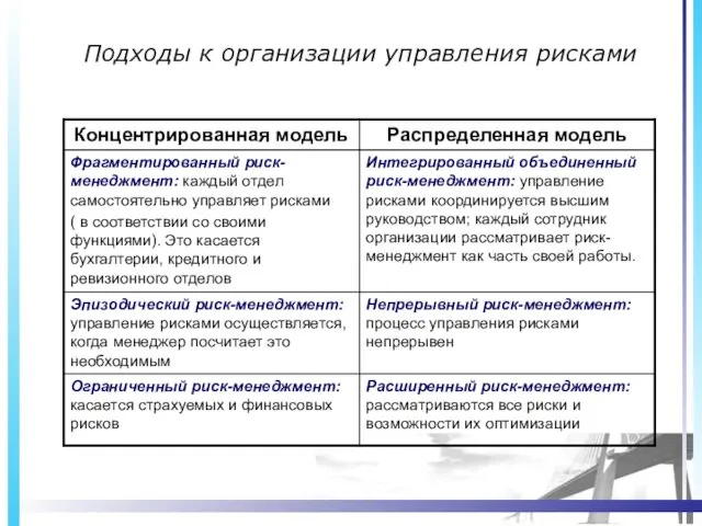 Подходы к организации управления рисками