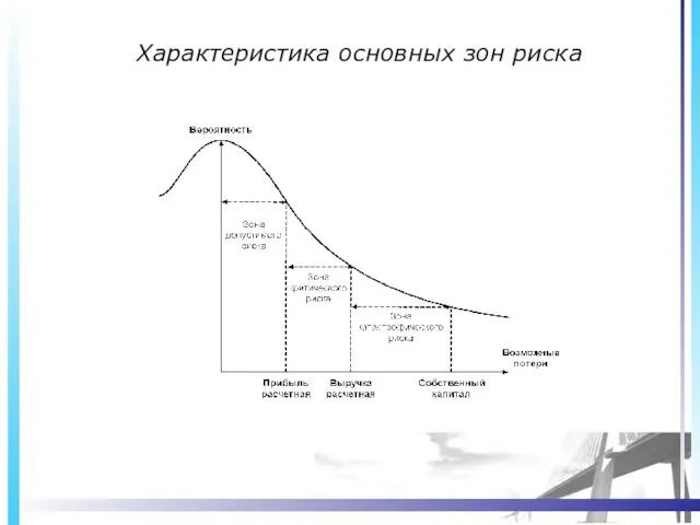 Характеристика основных зон риска