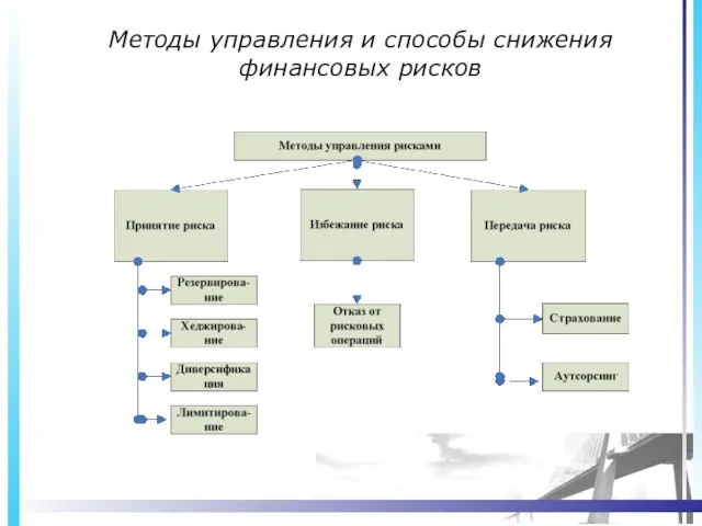 Методы управления и способы снижения финансовых рисков