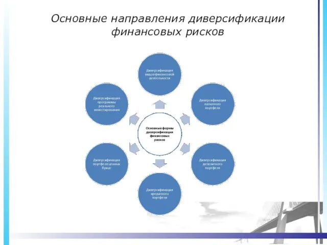 Основные направления диверсификации финансовых рисков