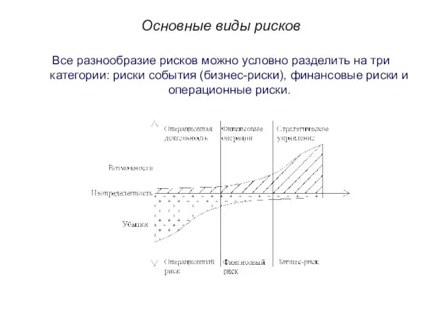 Основные виды рисков Все разнообразие рисков можно условно разделить на три категории: