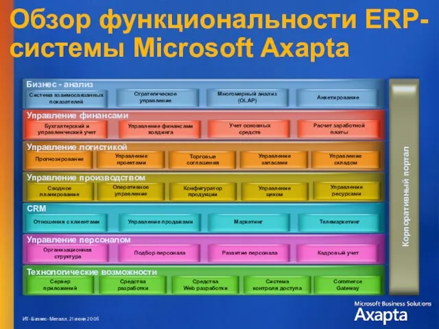 Обзор функциональности ERP-системы Microsoft Axapta Бизнес - анализ Система взаимосвязанных показателей Стратегическое