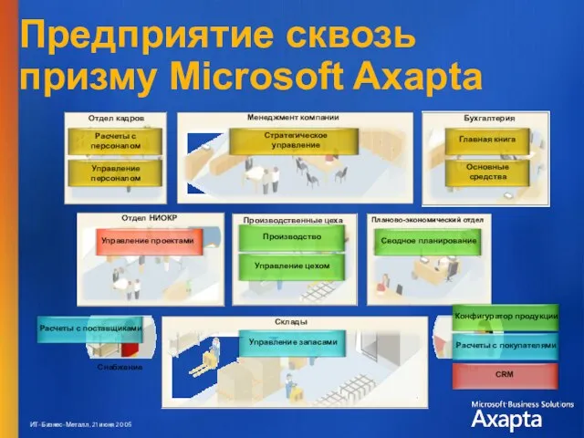 Предприятие сквозь призму Microsoft Axapta Склады Отдел НИОКР Расчеты с персоналом Стратегическое