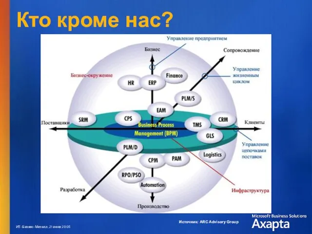 Кто кроме нас? Источник: ARC Advisory Group