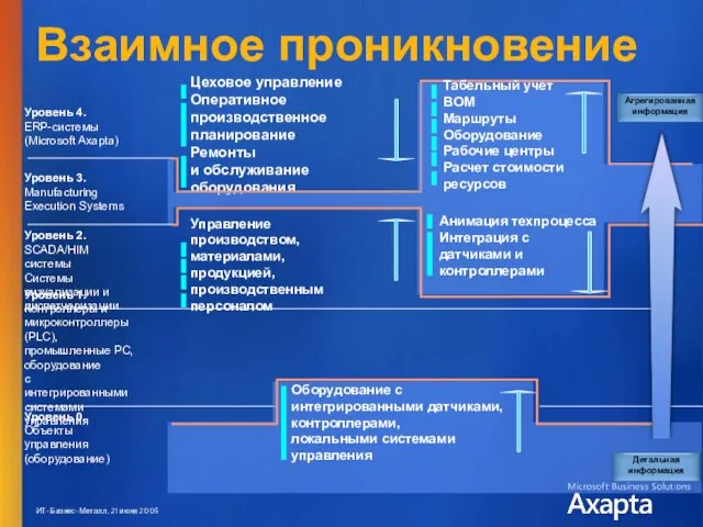 Взаимное проникновение Оборудование с интегрированными датчиками, контроллерами, локальными системами управления Уровень 0.