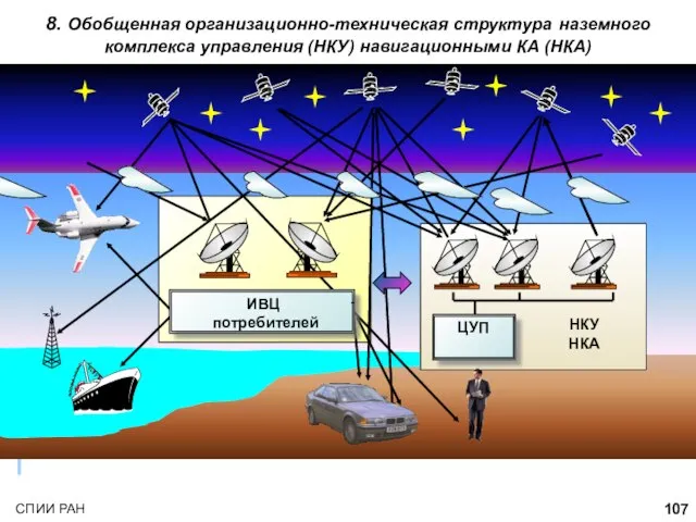 ИВЦ потребителей - НКУ НКА ЦУП 8. Обобщенная организационно-техническая структура наземного комплекса