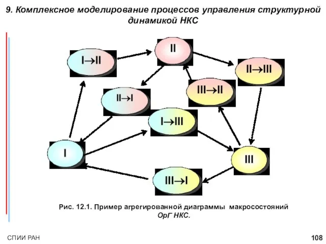 9. Комплексное моделирование процессов управления структурной динамикой НКС Рис. 12.1. Пример агрегированной диаграммы макросостояний ОрГ НКС.