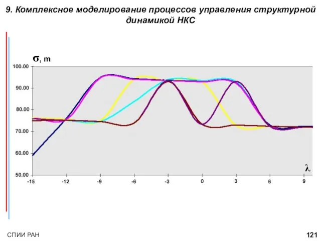 9. Комплексное моделирование процессов управления структурной динамикой НКС λ σ, m