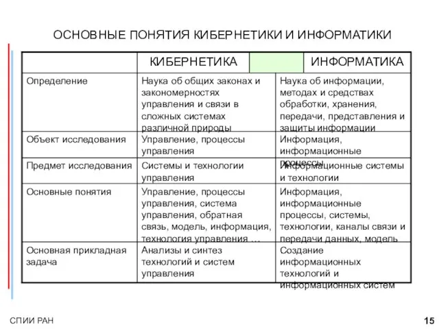 ОСНОВНЫЕ ПОНЯТИЯ КИБЕРНЕТИКИ И ИНФОРМАТИКИ