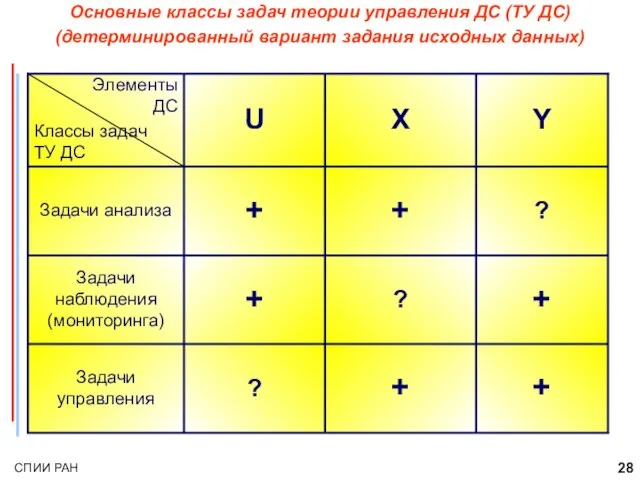 Основные классы задач теории управления ДС (ТУ ДС) (детерминированный вариант задания исходных данных)