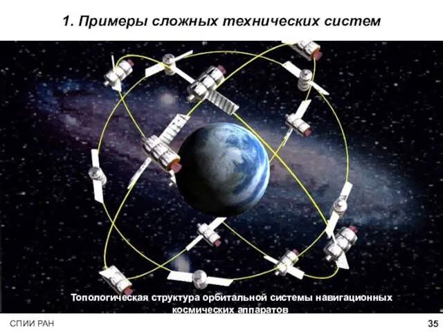 1. Примеры сложных технических систем Топологическая структура орбитальной системы навигационных космических аппаратов