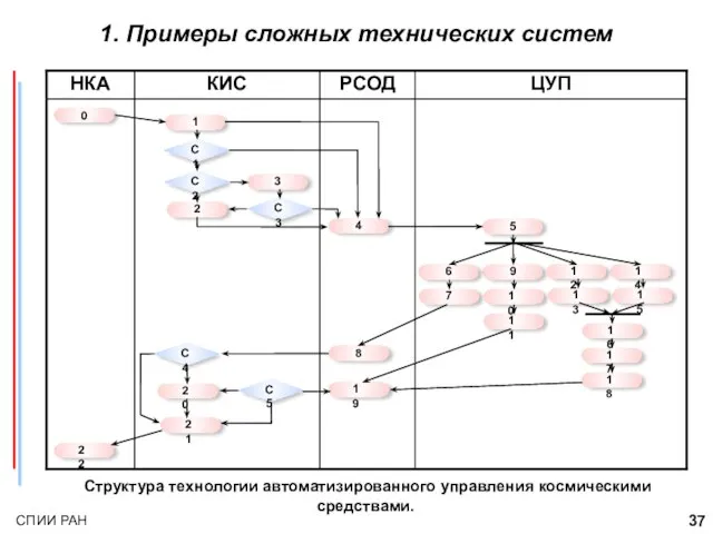 1. Примеры сложных технических систем Структура технологии автоматизированного управления космическими средствами.