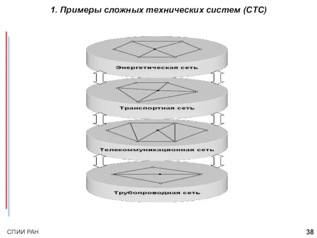1. Примеры сложных технических систем (CTС)