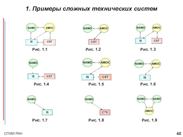 1. Примеры сложных технических систем Рис. 1.1 Рис. 1.2 Рис. 1.3 Рис.