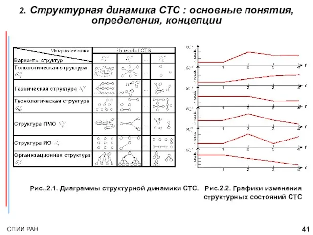 2. Структурная динамика СТС : основные понятия, определения, концепции Рис..2.1. Диаграммы структурной