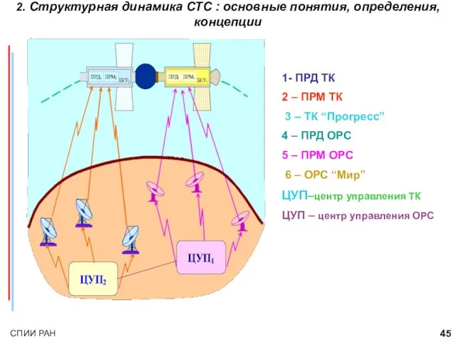 2. Структурная динамика СТС : основные понятия, определения, концепции 1- ПРД TК