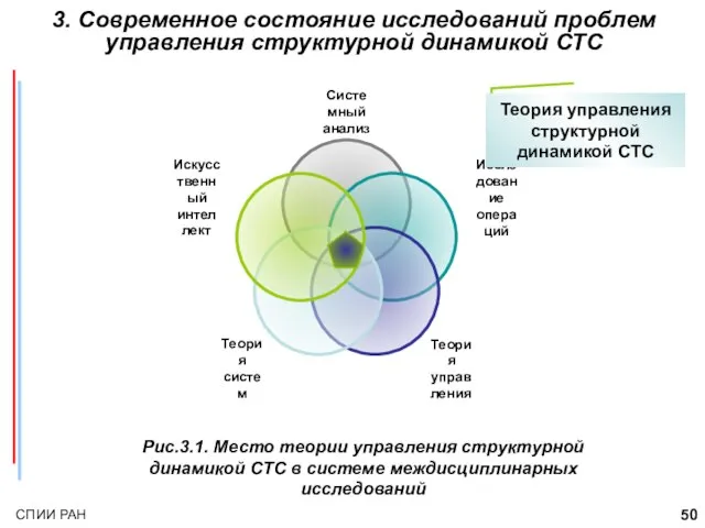 Рис.3.1. Место теории управления структурной динамикой СТС в системе междисциплинарных исследований 3.