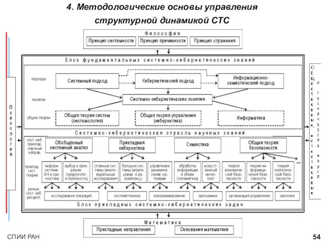 4. Методологические основы управления структурной динамикой СТС